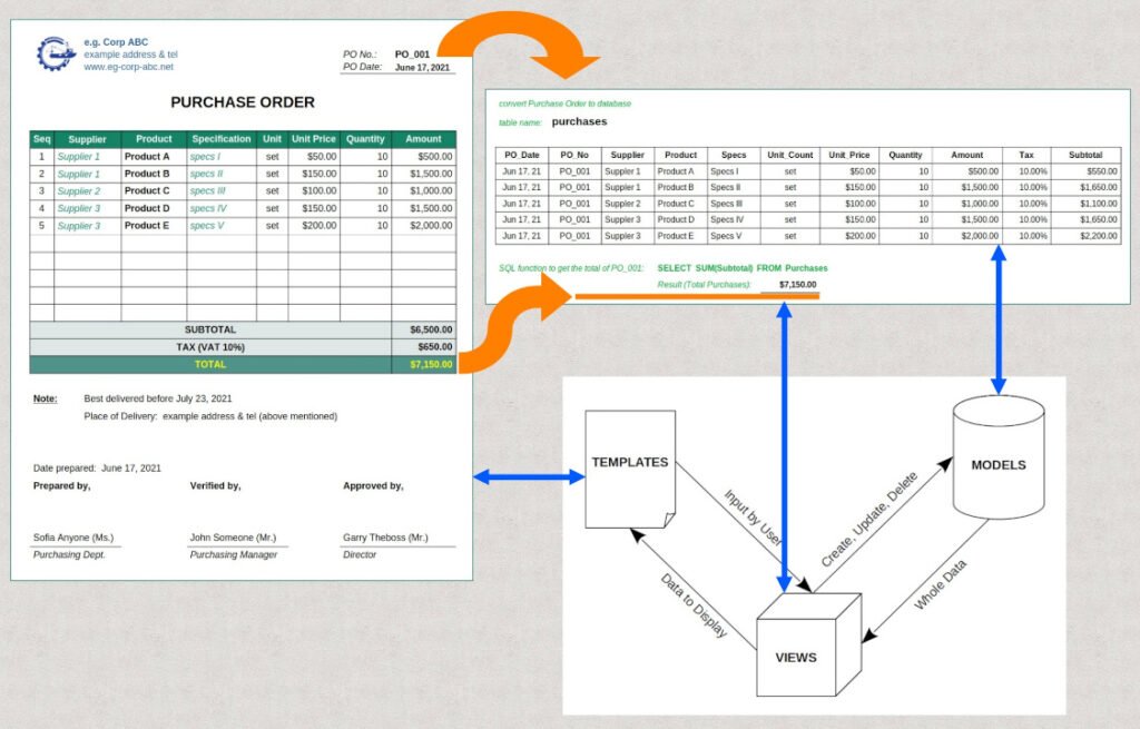 Model - View - Template, explained